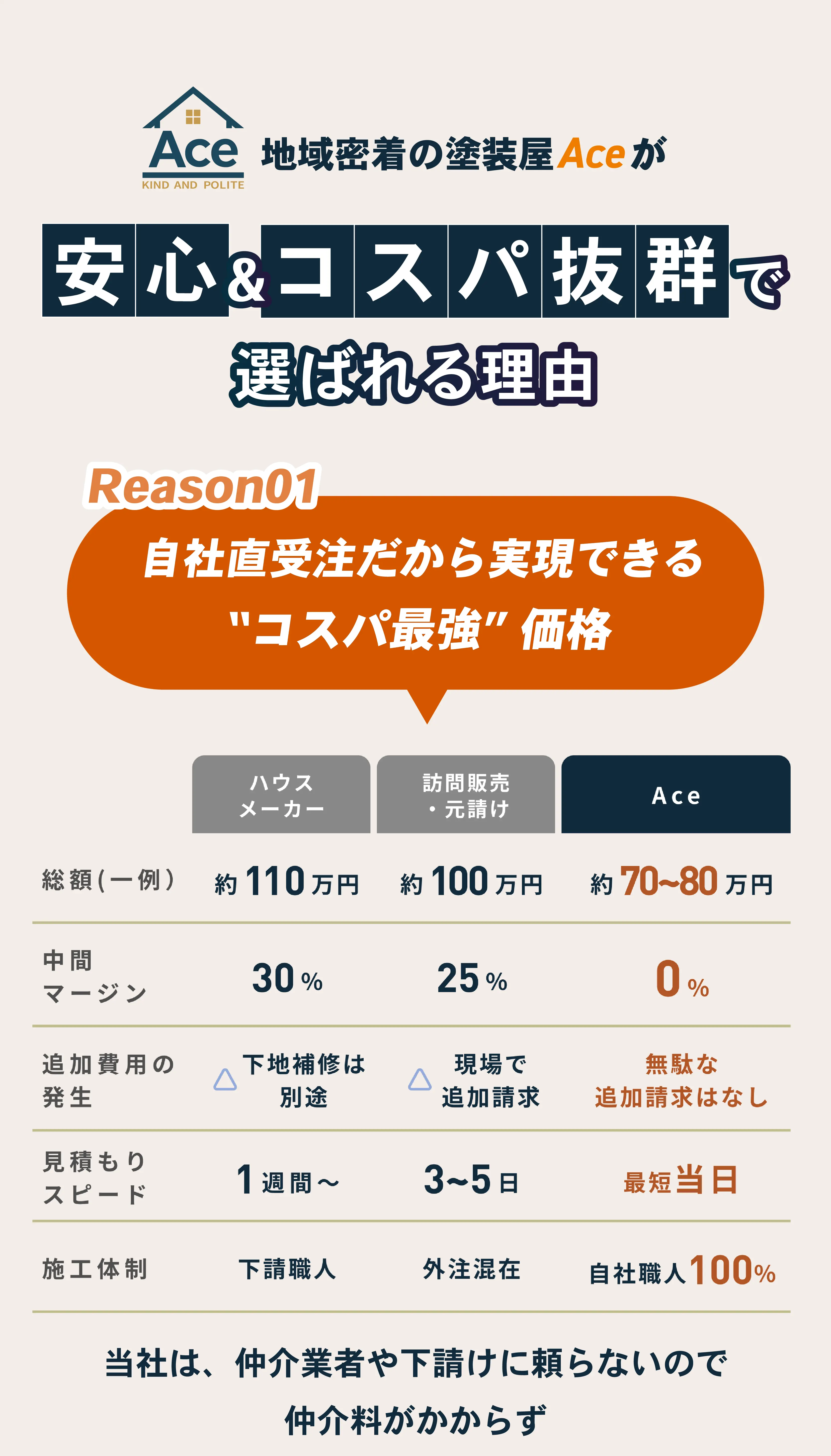 塗装業者Aceが選ばれる理由を紹介する比較表
